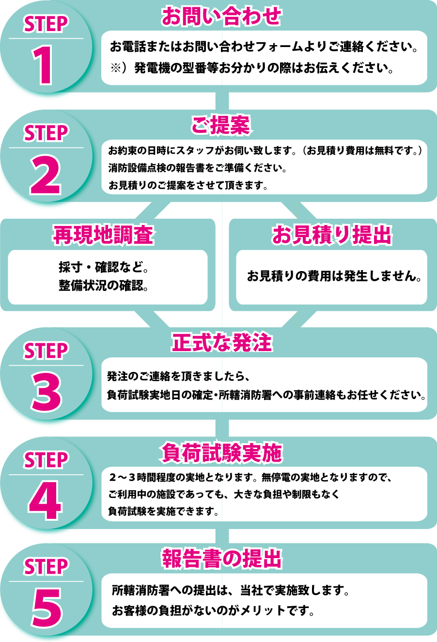 負荷試験点検の流れ