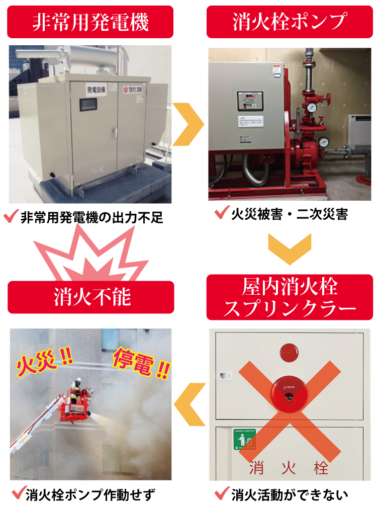 発電機が動かないとこんな危険があります